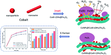 Graphical abstract: CoAl-LDHs@Fe3O4 decorated with cobalt nanowires and cobalt nanoparticles for a heterogeneous electro-Fenton process to degrade 1-hydroxyethane-1,1-diphosphonic acid and glyphosate