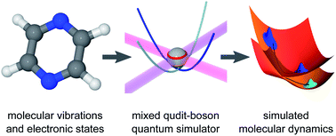 Graphical abstract: Analog quantum simulation of chemical dynamics