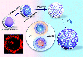 Graphical abstract: Engineering hybrid microgels as particulate emulsifiers for reversible Pickering emulsions