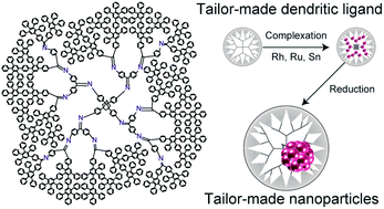 Graphical abstract: Poly-phenylene jacketed tailor-made dendritic phenylazomethine ligand for nanoparticle synthesis