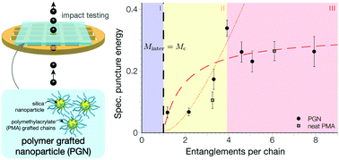 Graphical abstract: Controlling toughness of polymer-grafted nanoparticle composites for impact mitigation