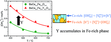 Graphical abstract: Influence of Y-substitution on phase composition and proton uptake of self-generated Ba(Ce,Fe)O3−δ–Ba(Fe,Ce)O3−δ composites