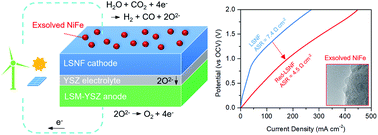 Graphical abstract: Exsolution of nanoparticles on A-site-deficient lanthanum ferrite perovskites: its effect on co-electrolysis of CO2 and H2O