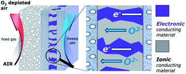 Graphical abstract: A review on dual-phase oxygen transport membranes: from fundamentals to commercial deployment