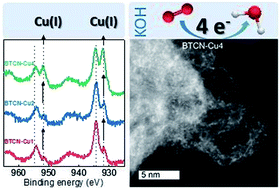 Graphical abstract: CuII/CuI decorated N-doped carbonaceous electrocatalysts for the oxygen reduction reaction