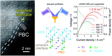 Graphical abstract: Enhanced oxygen reduction kinetics of IT-SOFC cathode with PrBaCo2O5+δ/Gd0.1Ce1.9O2−δ coherent interface