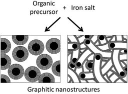Graphical abstract: Iron-catalyzed graphitization for the synthesis of nanostructured graphitic carbons