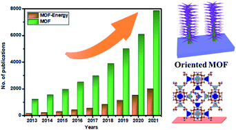 Graphical abstract: Recent advances in oriented metal–organic frameworks for supercapacitive energy storage