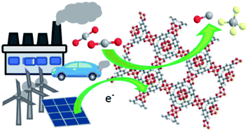Graphical abstract: CO2 electrochemical reduction on metal–organic framework catalysts: current status and future directions