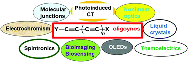 Graphical abstract: A review of functional linear carbon chains (oligoynes, polyynes, cumulenes) and their applications as molecular wires in molecular electronics and optoelectronics