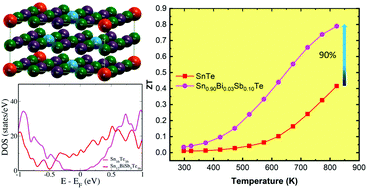 Graphical abstract: Complementary effect of co-doping aliovalent elements Bi and Sb in self-compensated SnTe-based thermoelectric materials