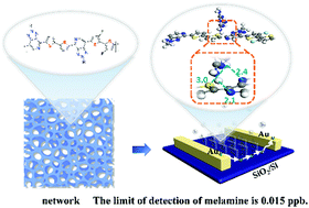 Graphical abstract: Highly sensitive solid chemical sensor for veterinary drugs based on the synergism between hydrogen bonds and low-dimensional polymer networks