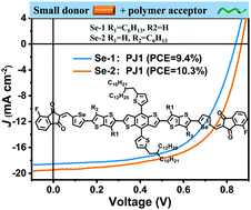 Graphical abstract: Efficient charge generation and low open circuit voltage loss enable a PCE of 10.3% in small molecule donor and polymer acceptor organic solar cells