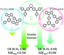Graphical abstract: Harnessing bipolar acceptors for highly efficient exciplex-forming systems