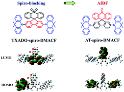 Graphical abstract: Frontier molecular orbital engineering in spiro-based molecules: achieving aggregation-induced delayed fluorescence for non-doped OLEDs