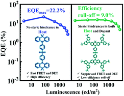 Graphical abstract: Manipulating Förster and Dexter interactions between a thermally activated delayed fluorescence host and a phosphorescent dopant for highly efficient solution-processed red and white OLEDs