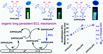 Graphical abstract: Photoluminescence and electrochemiluminescence of thermally activated delayed fluorescence (TADF) emitters containing diphenylphosphine chalcogenide-substituted carbazole donors