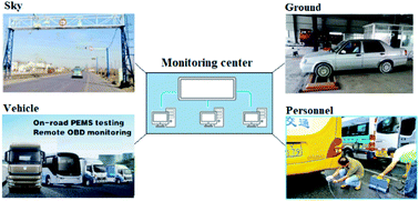 Graphical abstract: A multi-pronged approach to strengthen diesel vehicle emission monitoring