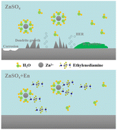 Graphical abstract: Subtly manipulating Zn2+-coordinated configurations with a complexing agent to boost the reversibility of the zinc anode