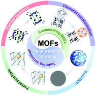 Graphical abstract: Transformation of metal–organic frameworks with retained networks