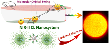 Graphical abstract: Single-dye NIR-II chemiluminescence system for H2O2 imaging