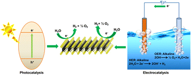 Graphical abstract: Recent advances in solution assisted synthesis of transition metal chalcogenides for photo-electrocatalytic hydrogen evolution