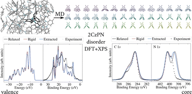 Graphical abstract: Probing disorder in 2CzPN using core and valence states