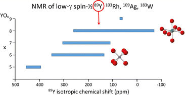Graphical abstract: Recent progress in solid-state NMR of spin-½ low-γ nuclei applied to inorganic materials