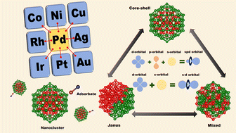 Graphical abstract: First principles insights into the relative stability, electronic and catalytic properties of core–shell, Janus and mixed structural patterns for bimetallic Pd–X nano-alloys (X = Co, Ni, Cu, Rh, Ag, Ir, Pt, Au)