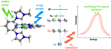 Graphical abstract: Sensitivity of Kβ mainline X-ray emission to structural dynamics in iron photosensitizer