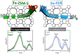 Graphical abstract: Aging of industrial Fe-zeolite based catalysts for nitrous oxide abatement in nitric acid production plants