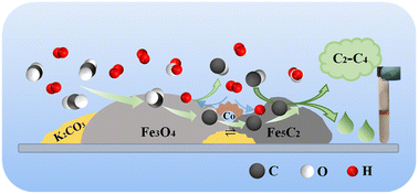 Graphical abstract: Bimetallic Fe–Co catalysts for the one step selective hydrogenation of CO2 to liquid hydrocarbons