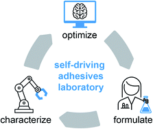 Graphical abstract: A self-driving laboratory designed to accelerate the discovery of adhesive materials