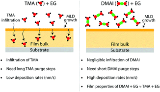 Graphical abstract: Spatial atmospheric pressure molecular layer deposition of alucone films using dimethylaluminum isopropoxide as the precursor