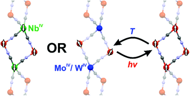 Graphical abstract: Magnetic interactions controlled by light in the family of Fe(ii)–M(iv) (M = Mo, W, Nb) hybrid organic–inorganic frameworks