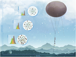 Graphical abstract: An automated size and time-resolved aerosol collector platform integrated with environmental sensors to study the vertical profile of aerosols