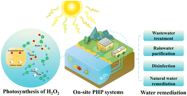 Graphical abstract: Photosynthesis of hydrogen peroxide in water: a promising on-site strategy for water remediation