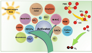 Graphical abstract: Evolution of singlet oxygen in peroxymonosulfate activation: a review