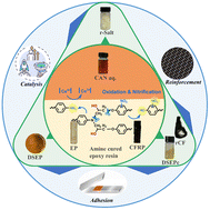 Graphical abstract: A mild and efficient oxidative degradation system of epoxy thermosets: full recovery and degradation mechanism
