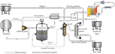 Graphical abstract: Conversion of plastic waste into high-value lubricants: techno-economic analysis and life cycle assessment