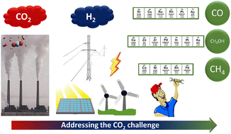 Graphical abstract: Addressing the CO2 challenge through thermocatalytic hydrogenation to carbon monoxide, methanol and methane