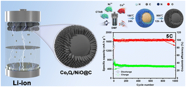 Graphical abstract: Preparation of yolk–shell urchin-like porous Co3O4/NiO@C microspheres with excellent lithium storage performance