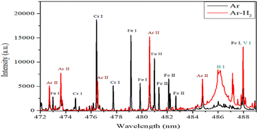 Graphical abstract: The spectroscopic study of metallic lines emitted from a pulsed atmospheric pressure gas discharge source with brass and stainless steel cathodes