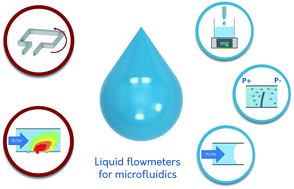 Graphical abstract: Flowmetering for microfluidics
