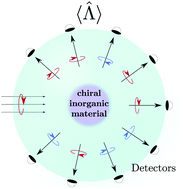 Graphical abstract: Correlations between helicity and optical losses within general electromagnetic scattering theory