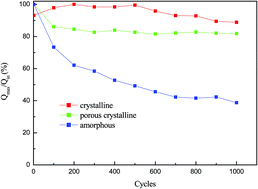 Graphical abstract: Effects of a polystyrene intermediate layer for improved electrochromic properties of nano porous WO3 electrochromic films