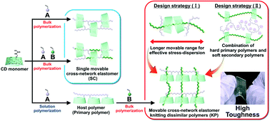 Graphical abstract: Fabrication and mechanical properties of knitted dissimilar polymeric materials with movable cross-links