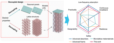 Graphical abstract: Multifunctional sound-absorbing and mechanical metamaterials via a decoupled mechanism design approach