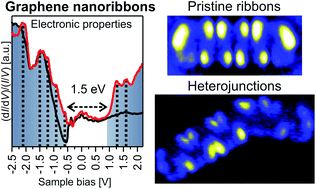 Graphical abstract: Length-dependent symmetry in narrow chevron-like graphene nanoribbons