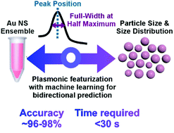 Graphical abstract: Incorporating plasmonic featurization with machine learning to achieve accurate and bidirectional prediction of nanoparticle size and size distribution
